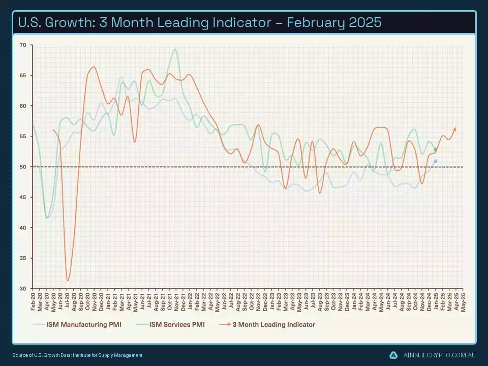  Growth 3 Month Leading Indicator  February 2025